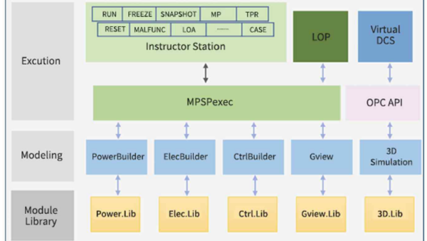 시뮬레이션 개발 및 실행 플랫폼 : MPSP